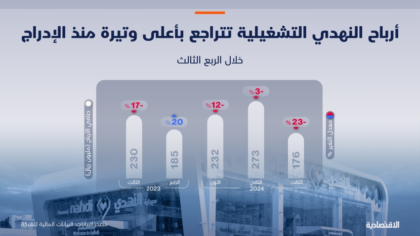  أرباح "النهدي" التشغيلية تتراجع بأعلى وتيرة منذ الإدراج بسبب ارتفاع المصاريف