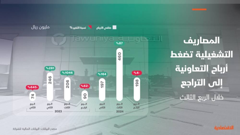 المصاريف التشغيلية تتراجع بأرباح "التعاونية" 4% خلال الربع الثالث