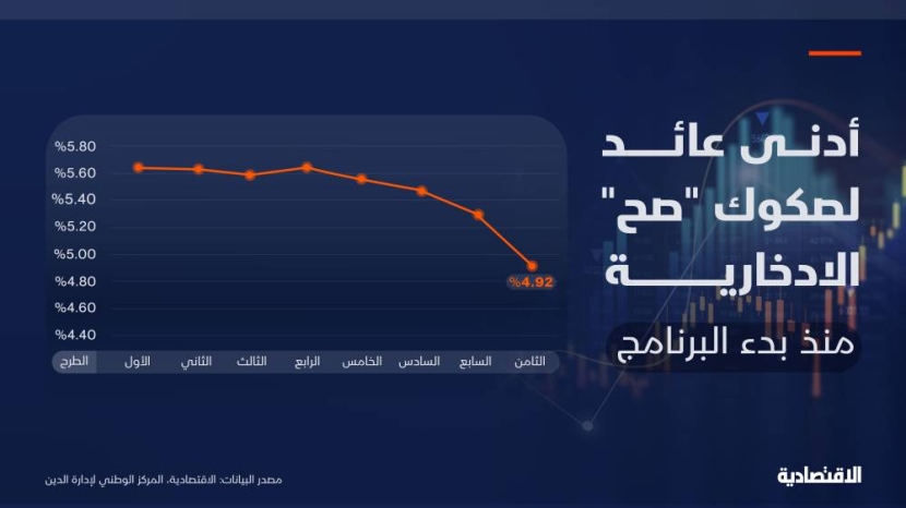 صكوك "صح" السعودية تبدأ اليوم الجولة الـ 8 بأقل عائد عند 4.92%