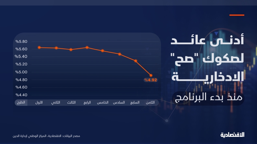 أدنى عائد لصكوك "صح" الادخارية منذ بدء البرنامج