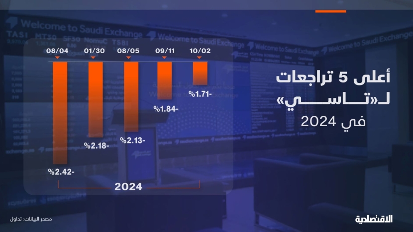 أعلى 5 تراجعات لـ "تاسي" في 2024