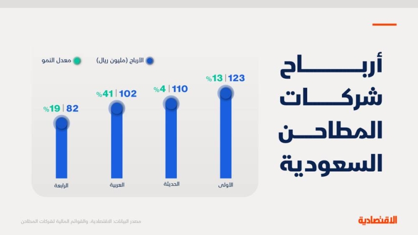 مع ترقب إدراجين في قطاع المطاحن.. "الاقتصادية" تستعرض 10 مؤشرات للشركات الـ 4