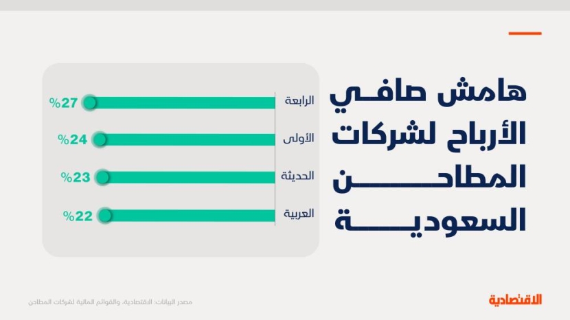 مع ترقب إدراجين في قطاع المطاحن.. "الاقتصادية" تستعرض 10 مؤشرات للشركات الـ 4