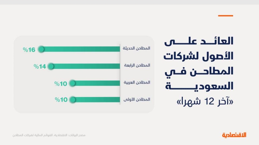 مع ترقب إدراجين في قطاع المطاحن.. "الاقتصادية" تستعرض 10 مؤشرات للشركات الـ 4