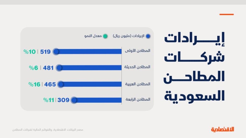 مع ترقب إدراجين في قطاع المطاحن.. "الاقتصادية" تستعرض 10 مؤشرات للشركات الـ 4