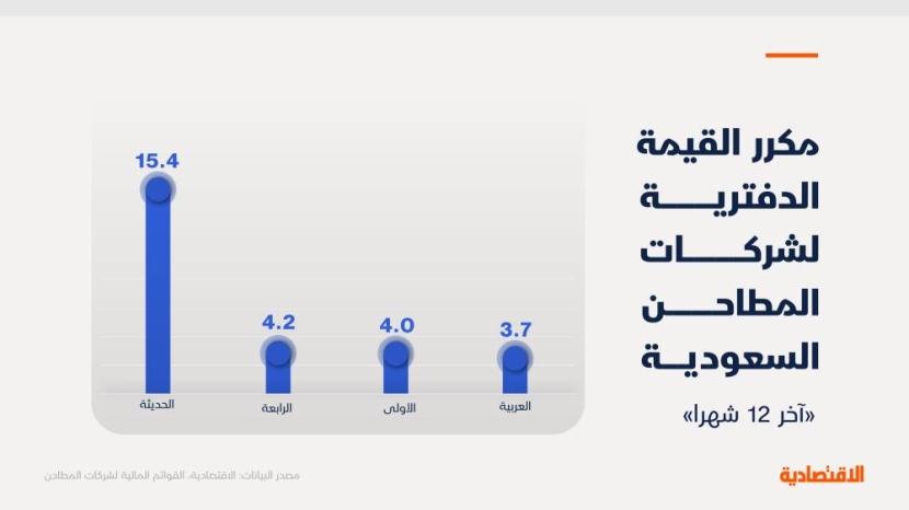 مع ترقب إدراجين في قطاع المطاحن.. "الاقتصادية" تستعرض 10 مؤشرات للشركات الـ 4