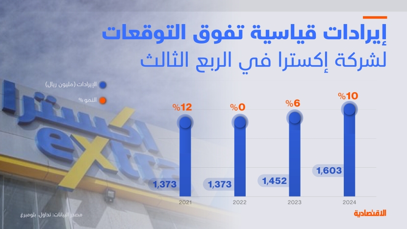 إيرادات "إكسترا" تنمو بأسرع وتيرة في 4 أعوام .. 10 % خلال الربع الثالث