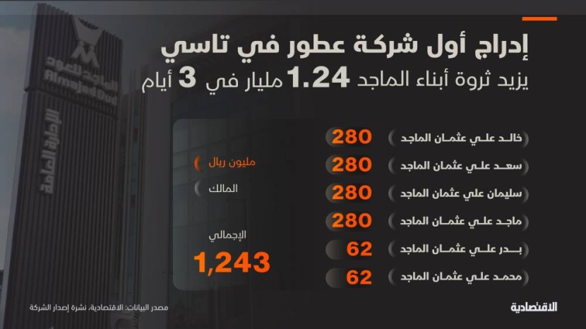 أول إدراج لشركة عطور في "تاسي" يصعد بثروة أبناء الماجد 1.24 مليار ريال في 3 أيام