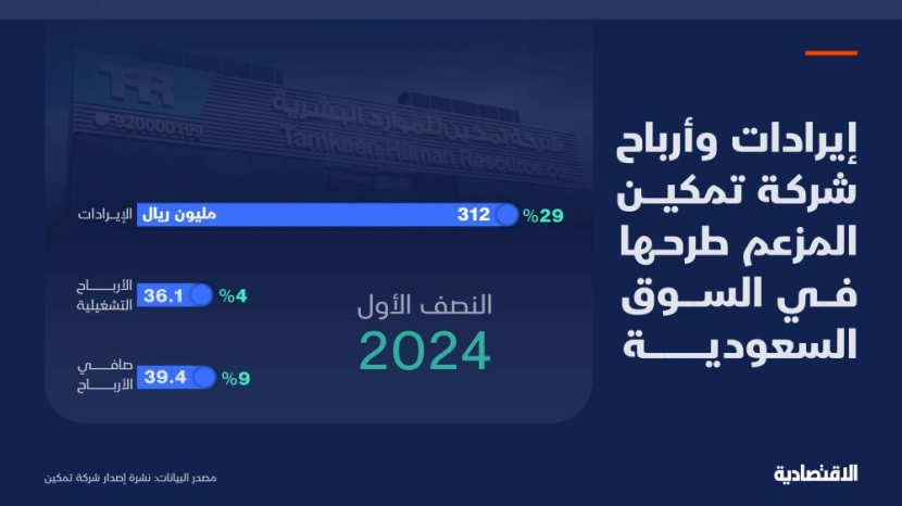 أرباح "تمكين" المزمع طرحها في تاسي ترتفع 9 % في النصف الأول .. و4 % حصتها السوقية