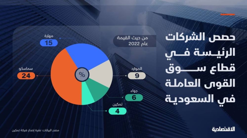 أرباح "تمكين" المزمع طرحها في تاسي ترتفع 9 % في النصف الأول .. و4 % حصتها السوقية