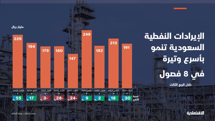 الإيرادات النفطية السعودية تنمو بأسرع وتيرة في 8 فصول خلال الربع الثالث