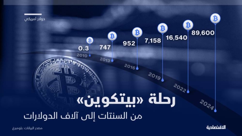 ضجيج "بيتكوين" يعود من جديد وسيدة العملات المشفرة تحتفل بـ"ترمب".. لماذا؟