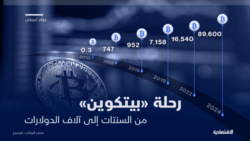 رحلة "بيتكوين" من السنتات إلى آلاف الدولارات