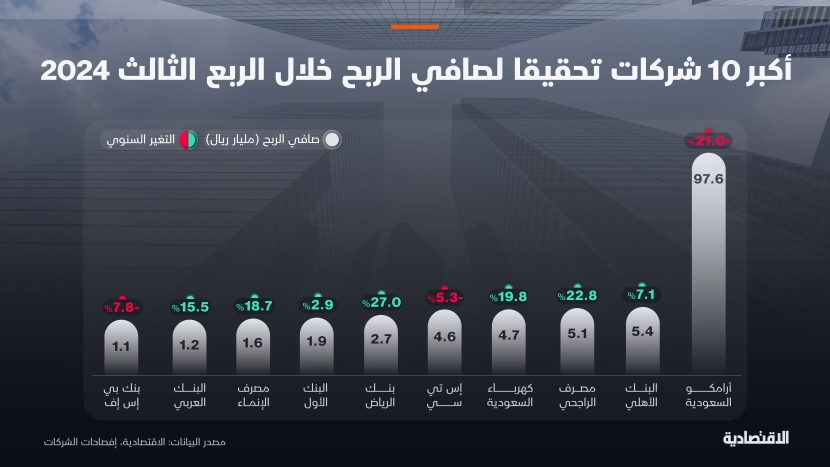 أرباح الشركات المدرجة تنمو بأعلى وتيرة خلال 10 فصول