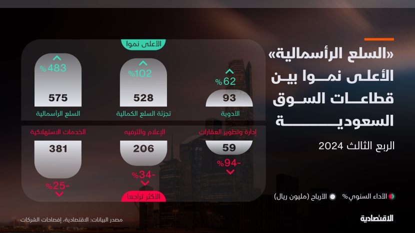 أرباح الشركات المدرجة تنمو بأعلى وتيرة خلال 10 فصول