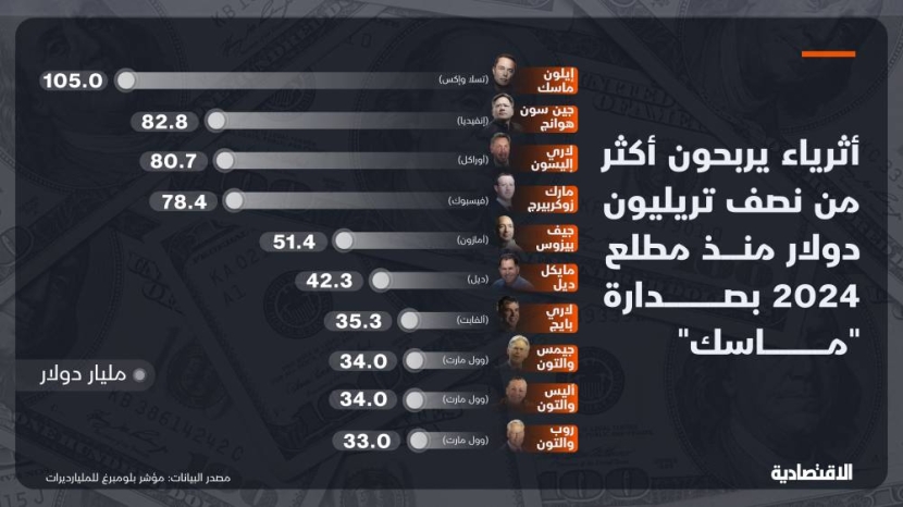 10 أثرياء ربحوا أكثر من نصف تريليون دولار في 2024 .. بينهم سيدة وماسك يتصدر