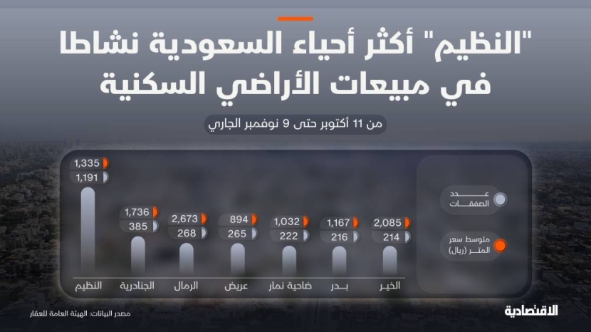 النظيم أكثر أحياء السعودية نشاطا في مبيعات الأراضي السكنية والرمال الأعلى سعرا