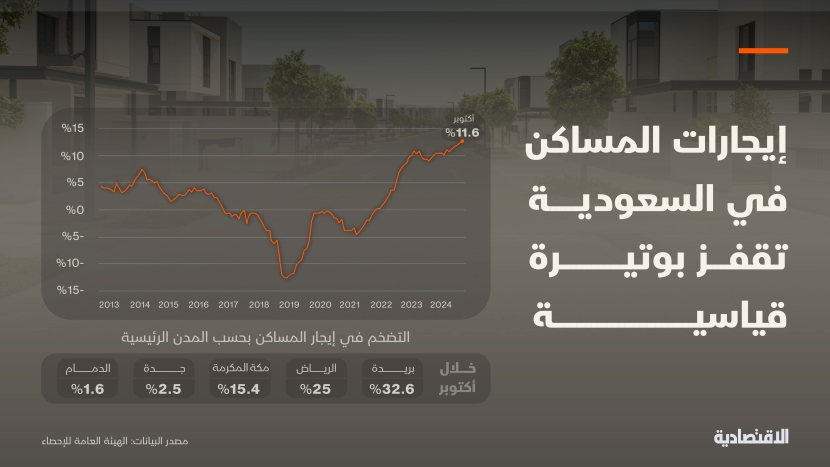 إيجارات المساكن في السعودية تقفز بوتيرة قياسية خلال أكتوبر بتأثير من 4 عوامل