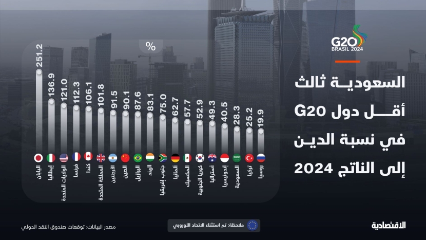 السعودية ثالث أقل دول العشرين في نسبة الدين إلى الناتج