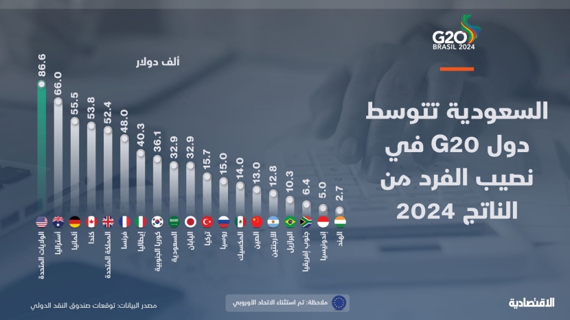 السعودية تتوسط دول مجموعة العشرين في نصيب الفرد