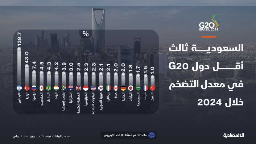 السعودية ثالث أقل دول G20 في معدل التضخم