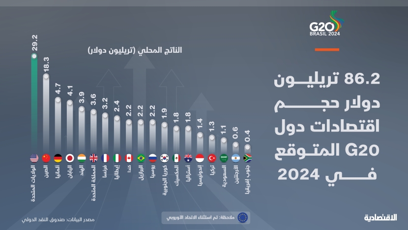 86.2 تريليون دولار حجم اقتصادات دول العشرين المتوقع