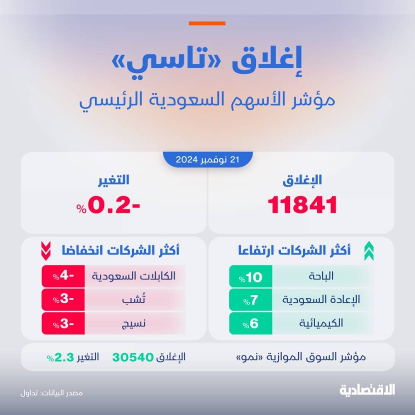 الأسهم السعودية تنهي جلسة آخر الأسبوع بتراجع 0.2 % وسط ضغط من "القيادية"