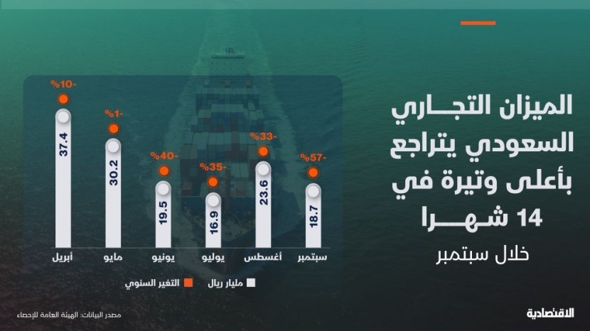 فائض الميزان التجاري السعودي ينخفض 56.9% في سبتمبر  