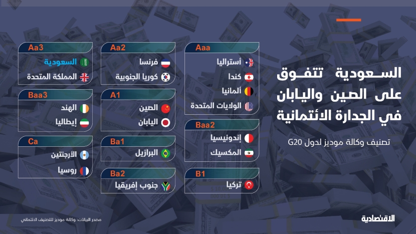 كيف سينعكس رفع التصنيف الإئتماني للسعودية على الاقتصاد وسوق الأسهم؟