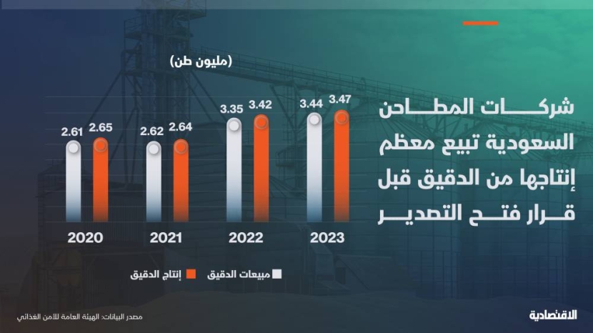 سماح السعودية بتصدير الدقيق .. استرداد كامل لقيمة الدعم وشروط تحمي السوق محليا