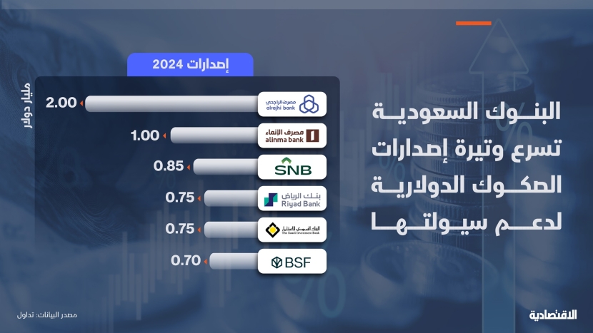 البنوك السعودية تضاعف إصدارات الصكوك 