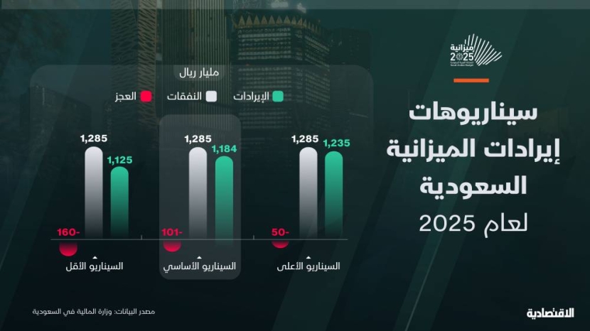 3 سيناريوهات لإيرادات السعودية خلال 2025.. الأكثر تفاؤلا يعطي عجزا بـ50 مليار ريال