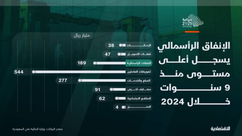 الإنفاق الرأسمالي يسجل أعلى مستوى منذ 9 سنوات بهدف التوسع وتحقيق الرؤية