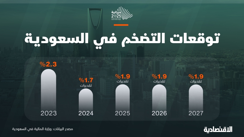 توقعات التضخم في السعودية