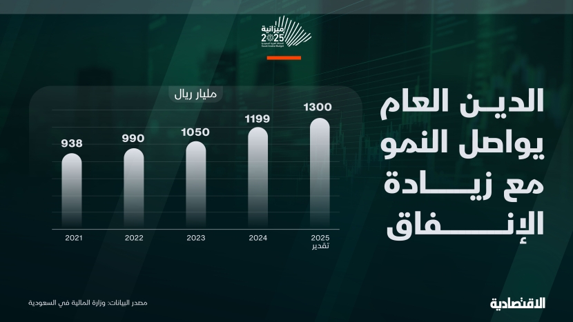 ارتفاع الدين العام السعودي إلى 1.3 تريليون ريال 