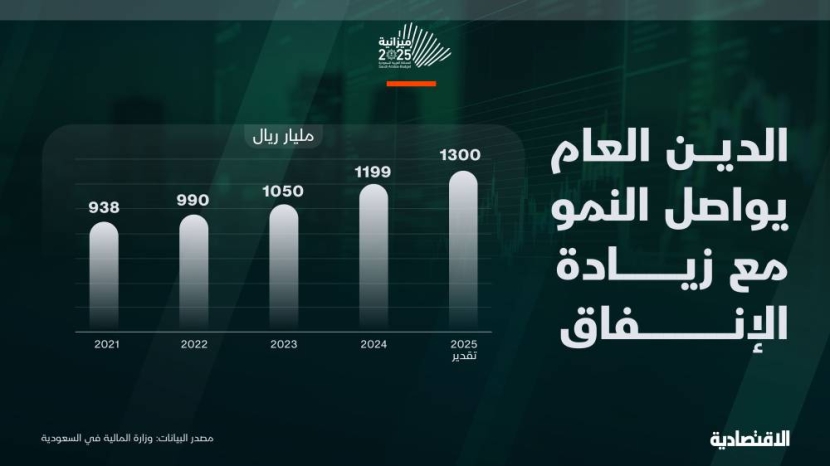 الدين العام السعودي يرتفع إلى 1.3 تريليون ريال في 2025 مع تعزيز الإنفاق التنموي