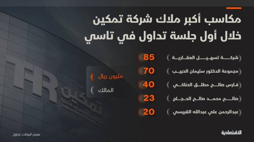  جلسة ترفع ثروات ملاك "تمكين" 398 مليون ريال.. بينهم رئيسها التنفيذي و"الحبيب"