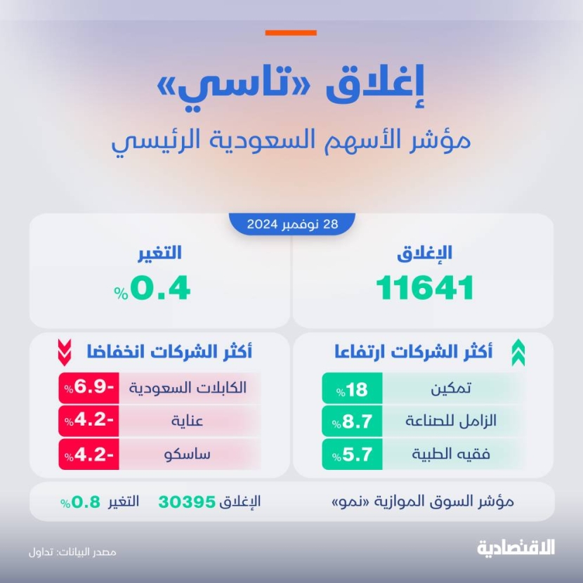 الأسهم السعودية تختتم آخر جلسة من الأسبوع على ارتفاع 0.4 %