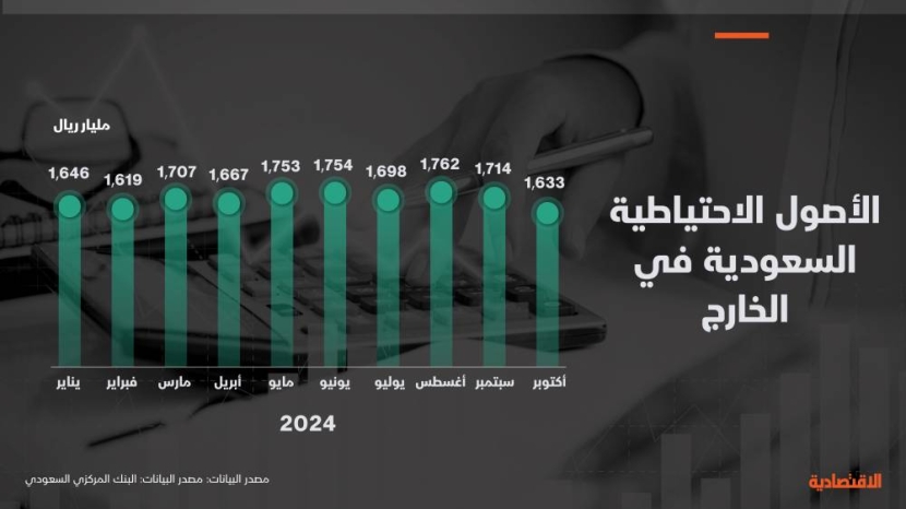 الأصول الاحتياطية السعودية تهبط بأسرع وتيرة منذ كورونا بضغط "النقد الأجنبي"