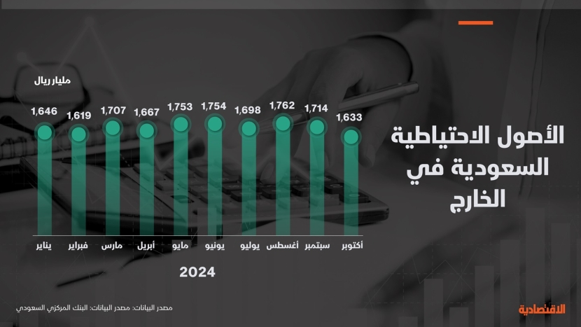 الأصول الاحتياطية السعودية 