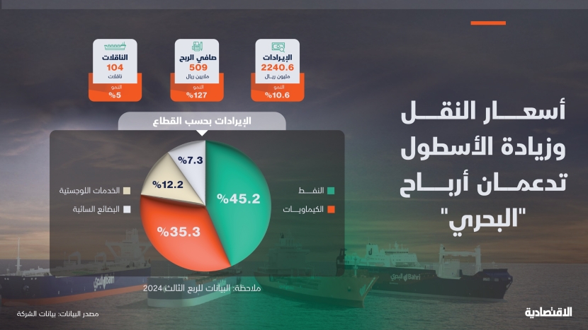 "البحري" تحافظ على هوامش أرباح مرتفعة بدعم زيادة أسعار النقل وأسطولها