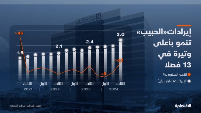 إيرادات "الحبيب" تنمو بأعلى وتيرة في 3 أعوام مع زيادة المراجعين