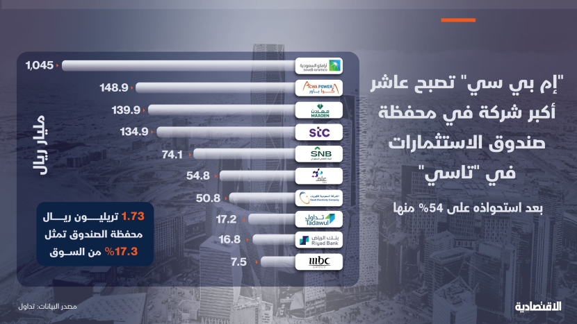 "MBC" تصبح عاشر أكبر شركة في محفظة صندوق الاستثمارات في "تاسي"