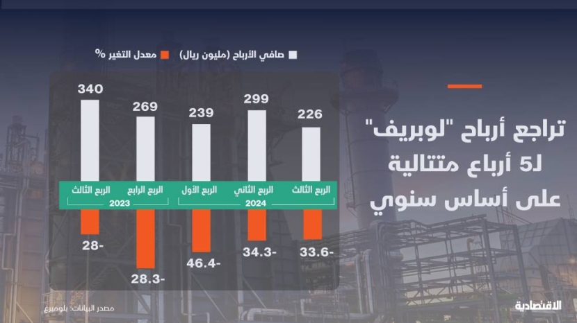 تراجع  أرباح "لوبريف" السعودية للربع الخامس مع انخفاض هوامش التكسير