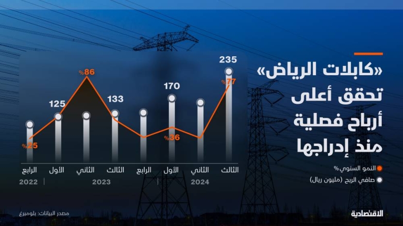 "كابلات الرياض" تسجل أرباحا قياسية في الربع الثالث مع نمو الإيرادات وتحسن الهوامش