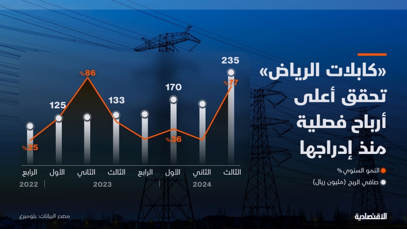 "كابلات الرياض" تحقق أعلى أرباح فصلية منذ إدراجها