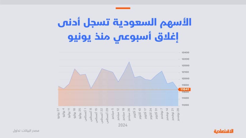 تحليل "الاقتصادية": الأسهم السعودية عرضة لاستمرار الاتجاه الهابط نحو 11550 نقطة