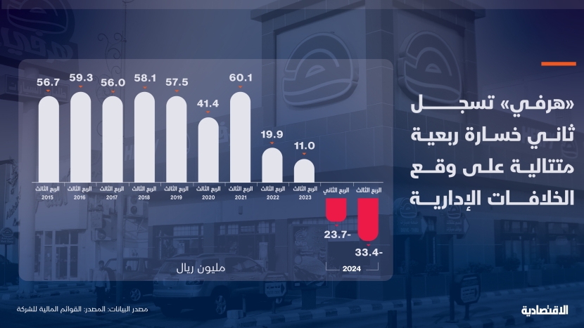 على وقع معارك الإدارة "هرفي" تتحول من علامة سعودية رابحة إلى شركة خاسرة.. كيف حدث ذلك؟