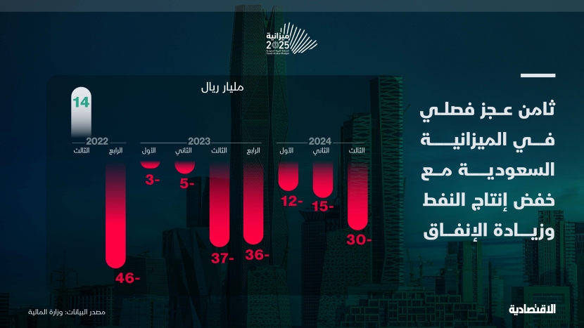 ميزانية السعودية للربع الثالث.. الإيرادات النفطية تصعد 30% والعجز للفصل الثامن