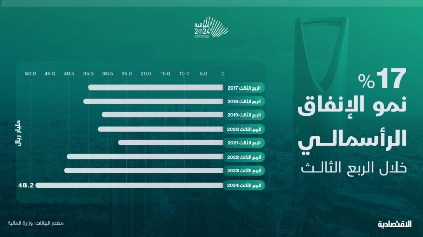 السعودية ترفع الإنفاق الرأسمالي خلال الربع الثالث ليشكل 14% من المصروفات